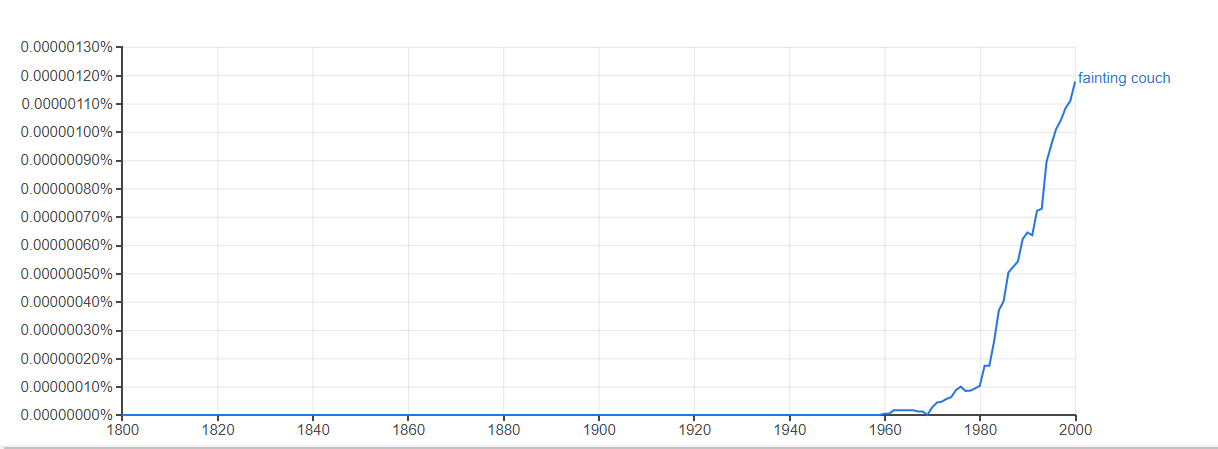 Screen shot of Google Ngram viewer that shows the term "fainting couch" appearing for the first time in the 1960s.